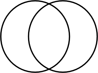 Two circles of the same size. They overlap and the overlapping area is almost as large as the area that does not overlap.