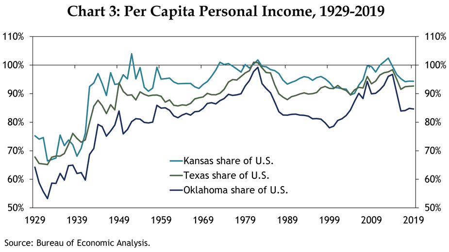 Oklahoma's Economy in 1920 and 2020—Some Similarities but Mostly Change -  Federal Reserve Bank of Kansas City