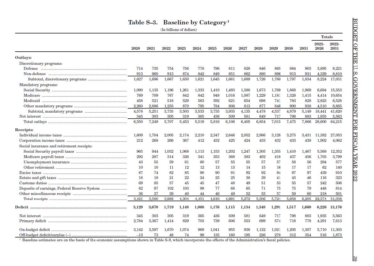 A table showing budget information